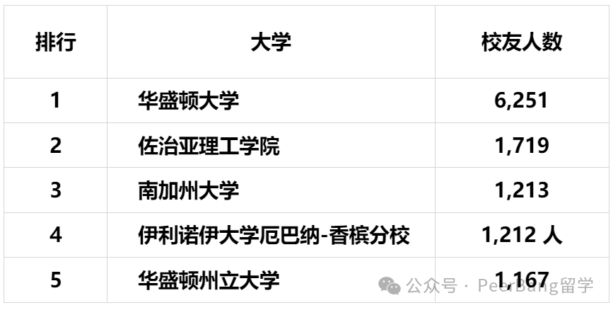 科技大厂最爱的大学：藤校无一上榜、麻省理工仅排第10  数据 第17张